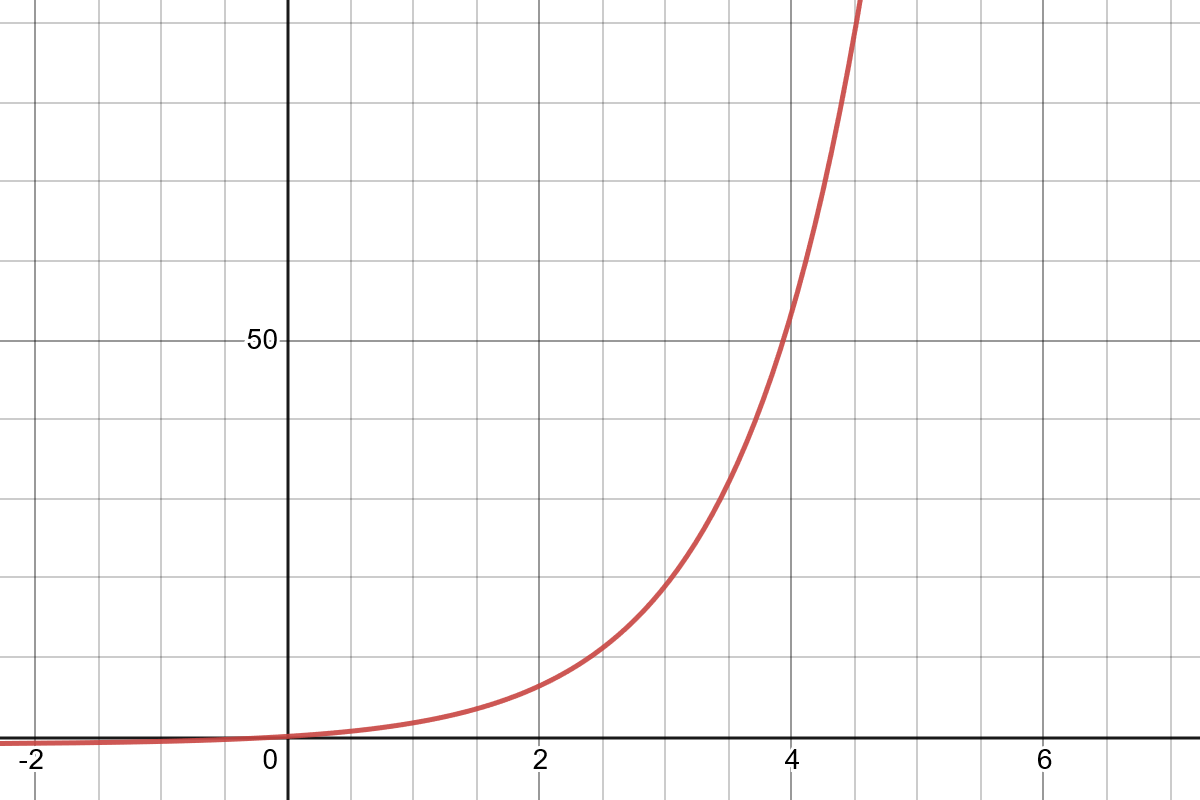 A graph of an exponential growth curve.