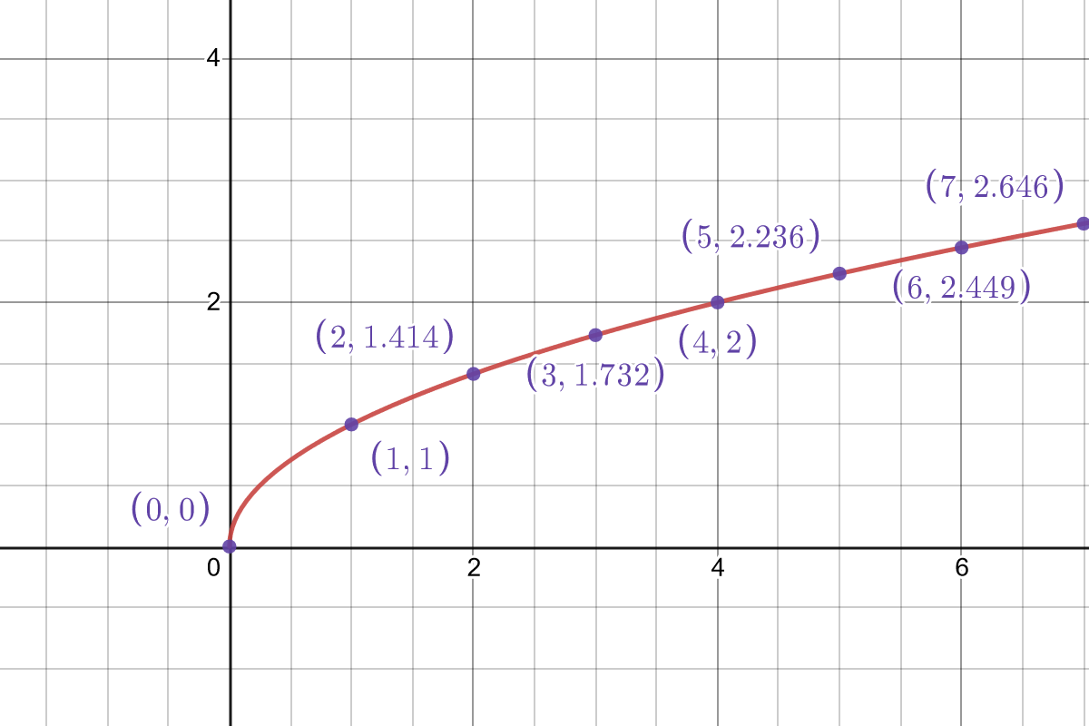 A graph of x raised to the 0.5-th power.