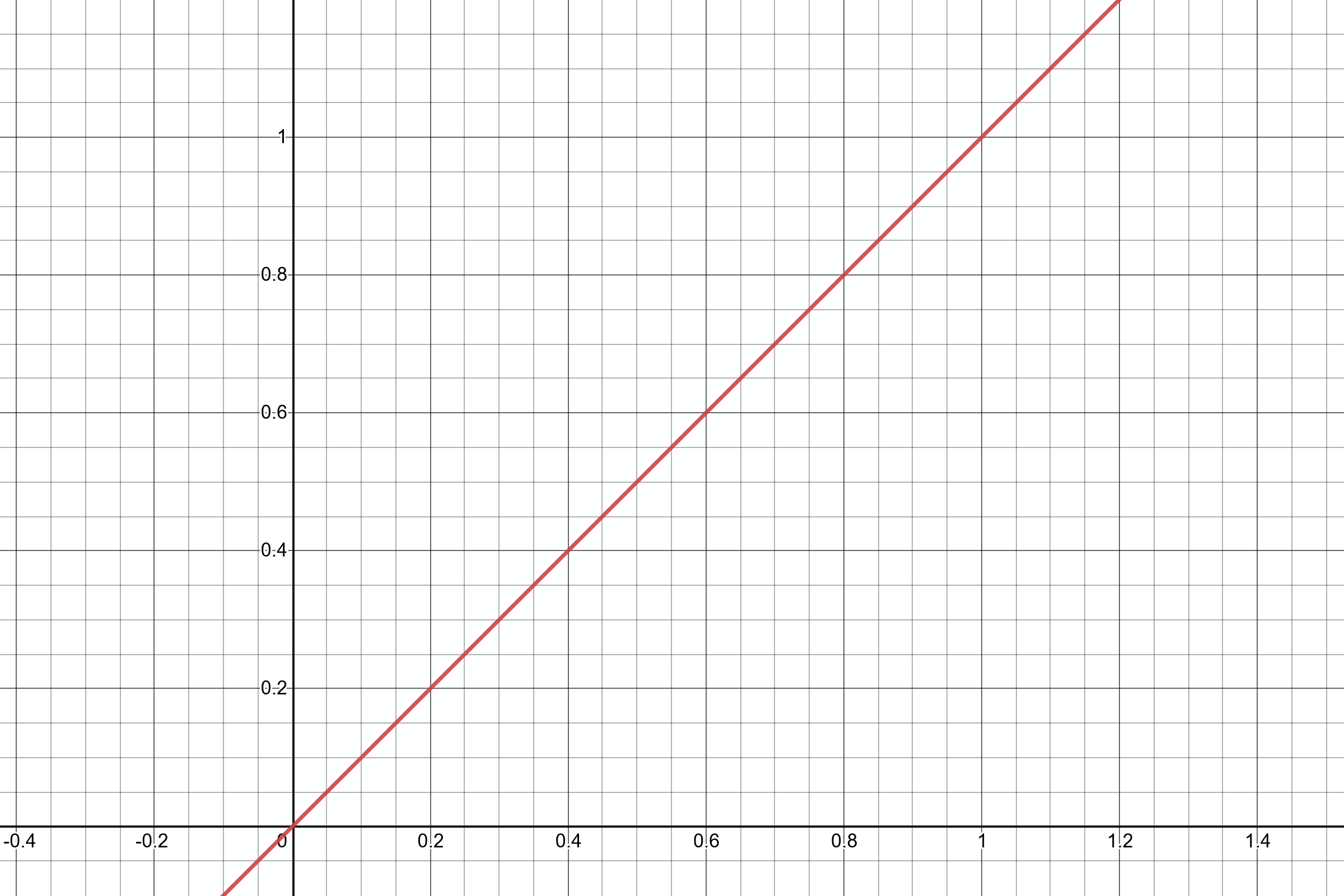 A graph of a linear function.
