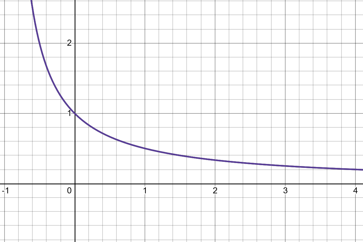 A graph of x plus 1 raised to negative one