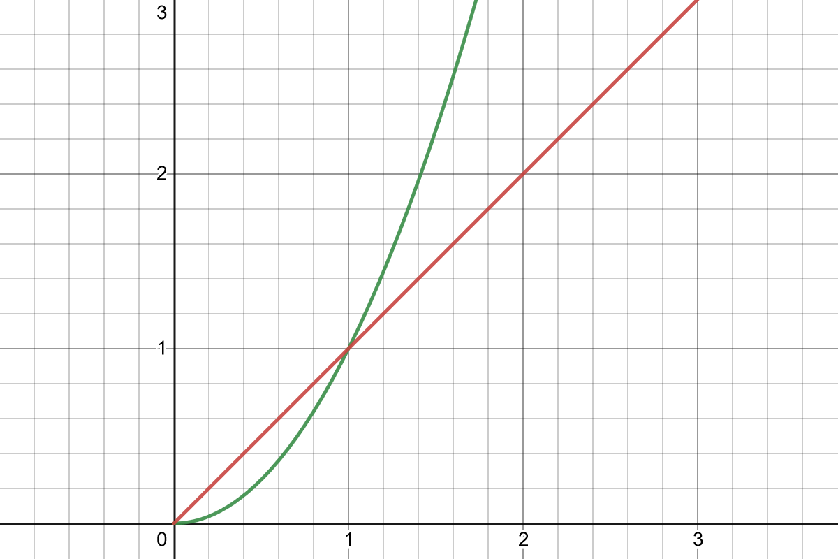 A graph of a linear function next to a quadratic function.