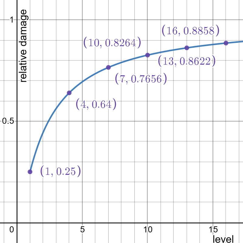 A graph of the ratio between f of x and f of x + 1.
