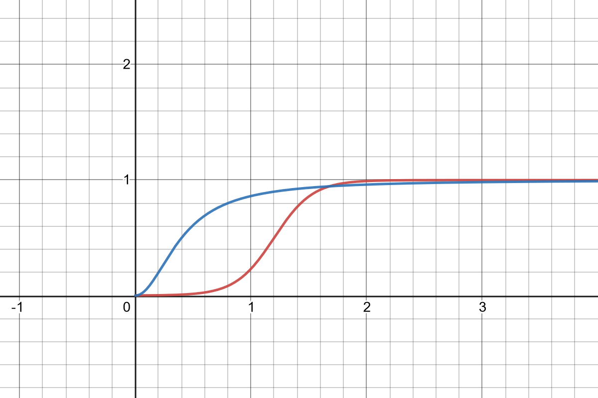 A graph of the two sigmoid functions.