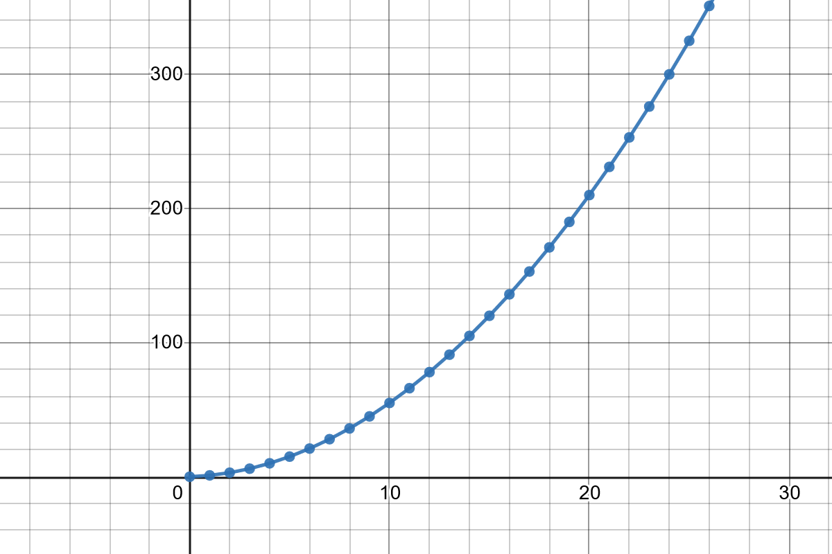 A graph of the triangle number curve.
